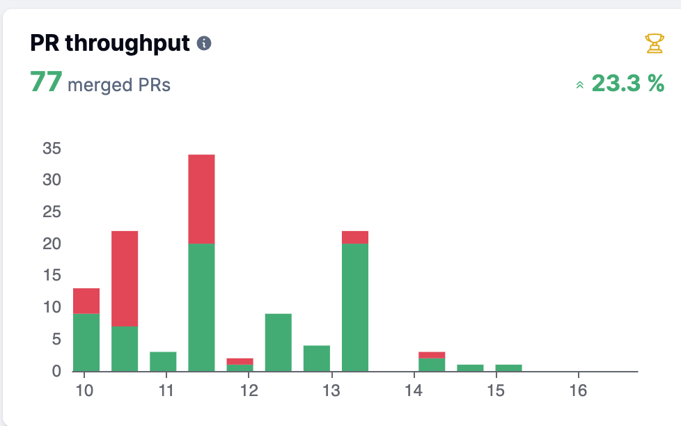 Bar chart of number of PRs merged by the maintainers team between March 10th-16th, with a total of 77 merged PRs throughout the week