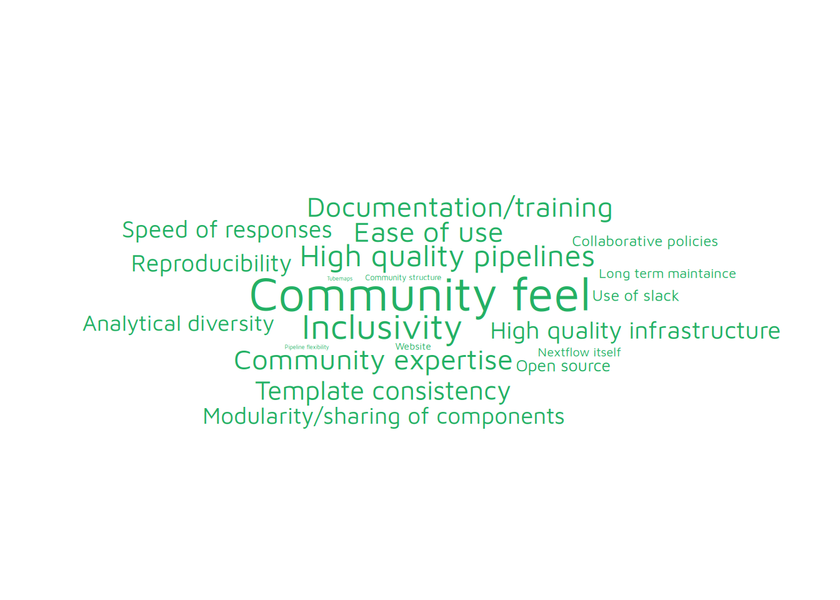 Word cloud with different words corresponding to positive feedback category types as evaluated by the reviewers at different sizes