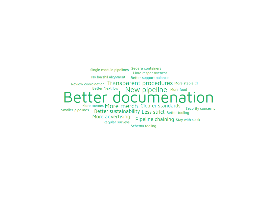 Word cloud with different words corresponding to requests feedback category types as evaluated by the reviewers at different sizes