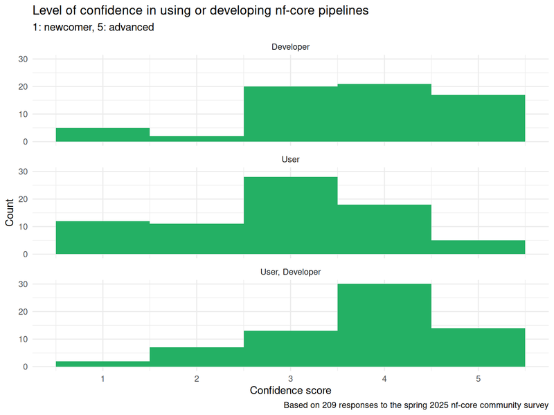Three barcharts for each type of responder (user, developer, both), with count on the Y axis and the self-reported confidence as a user or developer on the X axis