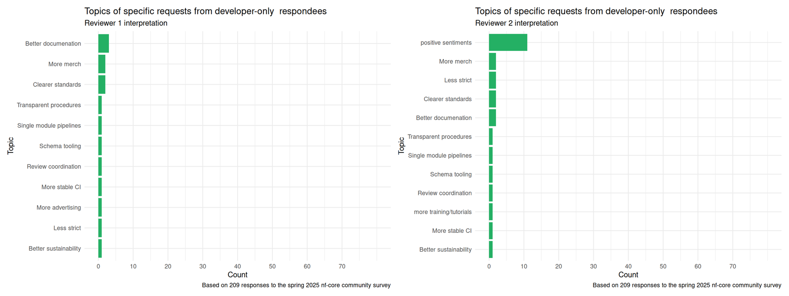 Bar chart of counts of feedback category types as evaluated by the two reviewers for developers and requests tags