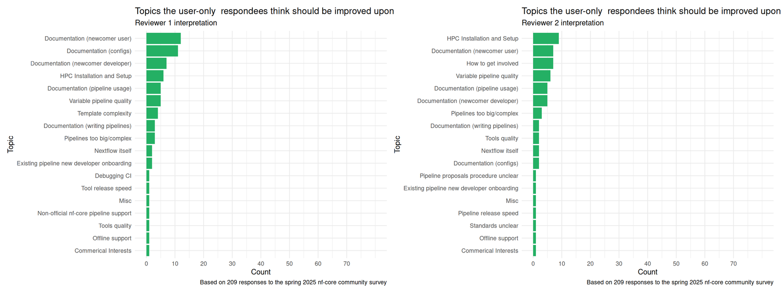 Bar chart of counts of feedback category types as evaluated by the two reviewers for users and improve tags