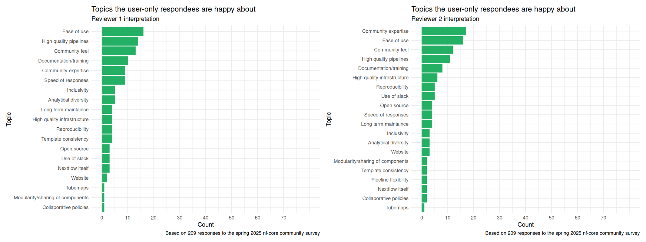 Bar chart of counts of feedback category types as evaluated by the two reviewers for users and positive tags